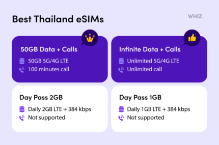 Best eSIM Thailand : 50GB Data with Calls, Infinite Data with Calls, Day Pass 2GB, Day Pass 1GB